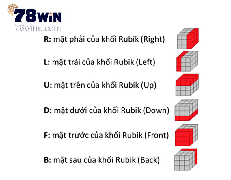 Minh hoạ về ký hiệu từng mặt của khối Rubik trong công thức giải rubik 3x3