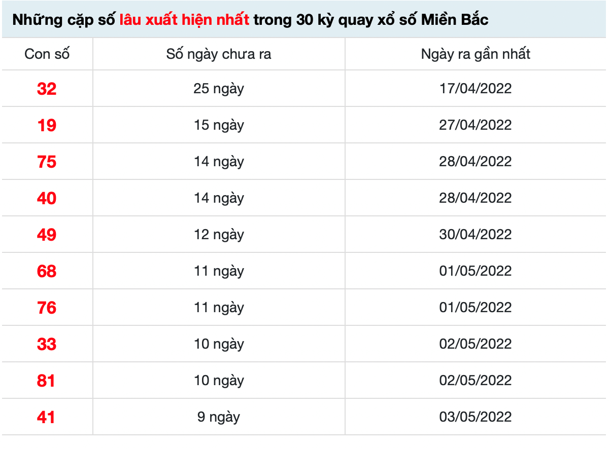 Những cặp số lâu xuất hiện nhất trong 30 kỳ quay XSMB.
