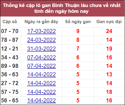 Thống kê cặp lô gan Bình Thuận lâu về nhất