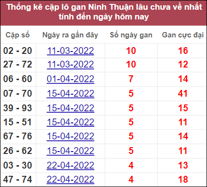 Soi cầu Pascale Ninh Thuận ngày 27/5/2022