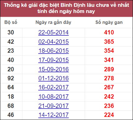 Thống kê cặp lô lâu ngày không xuất hiện ở Bình Định