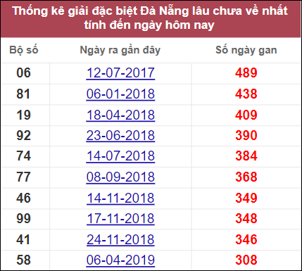 Thống kê cặp lô lâu ngày không xuất hiện ở Đà Nẵng