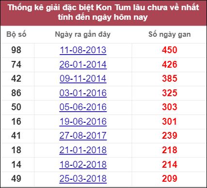 Thống kê cặp lô lâu ngày không xuất hiện ở Kon Tum