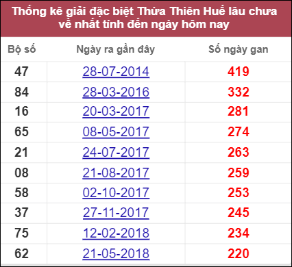 Thống kê cặp lô lâu ngày không xuất hiện ở Thừa Thiên Huế