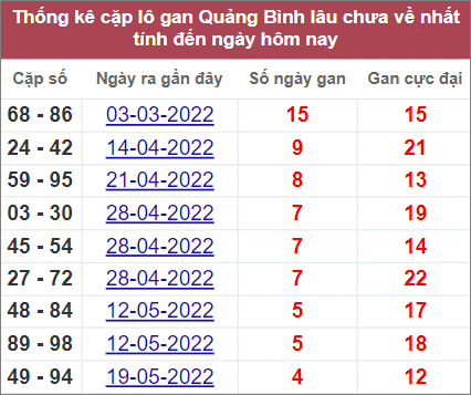 Thống kê cặp lô gan Quảng Bình lâu về nhất